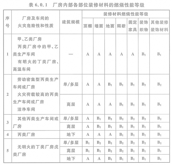 表6.0.1厂房内部各部位装修材料的燃烧性能等级