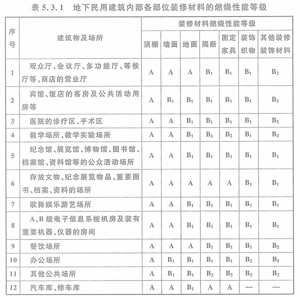 表5.3.1地下民用建筑内部各部位装修材料的燃烧性能等级