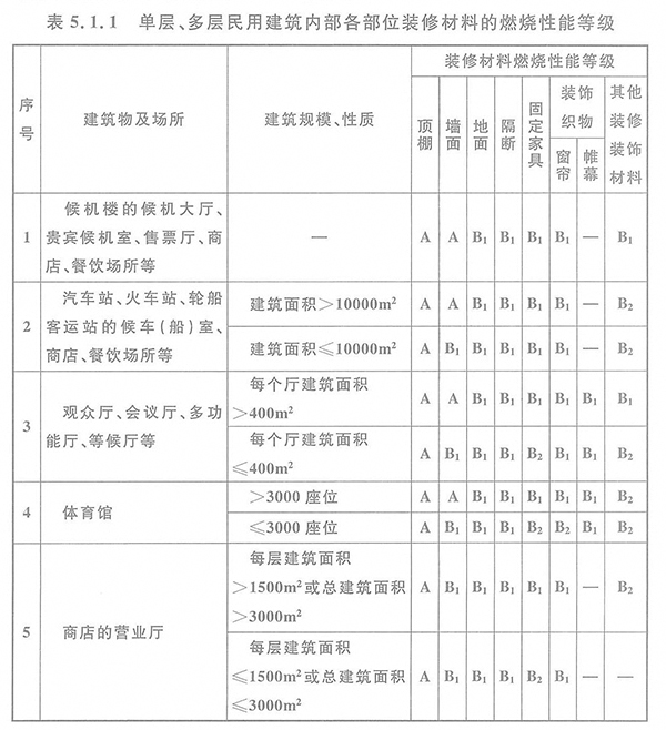 表5.1.1单层、多层民用建筑内部各部位装修材料的燃烧性能等级